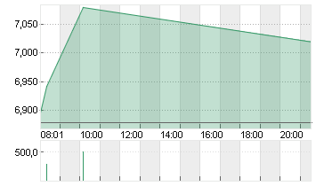 TUI AG NA O.N. Chart