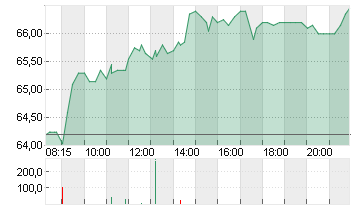 SIXT SE ST O.N. Chart