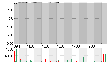 SPRINGER NATURE INH O.N. Chart