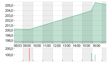 APPLE INC. Chart