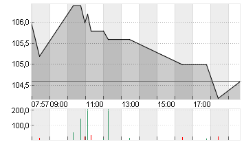 ALIBABA GR.HLDG SP.ADR 8 Chart