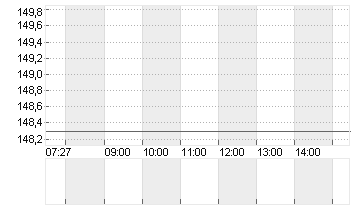EXPEDIA GRP INC. DL-,0001 Chart
