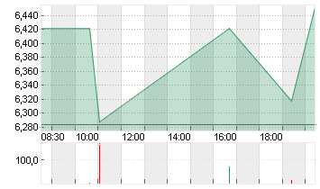 PRADA SPA           EO 1 Chart