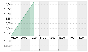 E.ON SE NA O.N. Chart