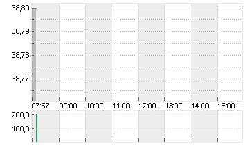 BECHTLE AG O.N. Chart