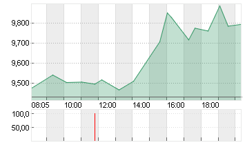 SNAP INC. CL.A DL-,00001 Chart