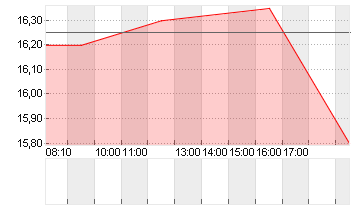 ALLGEIER SE  NA O.N. Chart