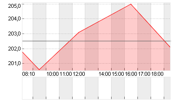 VERISIGN INC.     DL-,001 Chart