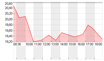 DOCMORRIS AG        SF 30 Chart