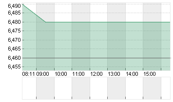 ABOUT YOU HOLDING SE Chart