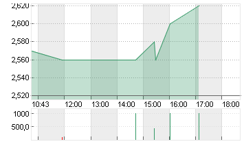 ARCADIUM LITHIUM PLC ON Chart