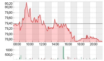 BAY.MOTOREN WERKE AG ST Chart