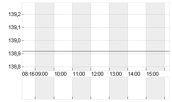 BLACKSTONE INC. DL-,00001 Chart