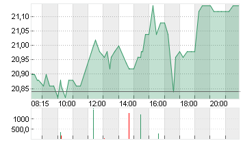 UTD.INTERNET AG NA Chart