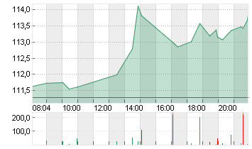 NVIDIA CORP.      DL-,001 Chart