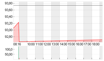 VOLKSWAGEN AG VZO O.N. Chart