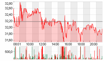 GAMESTOP CORP. A Chart