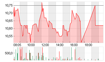 THYSSENKRUPP NUCERA O.N. Chart