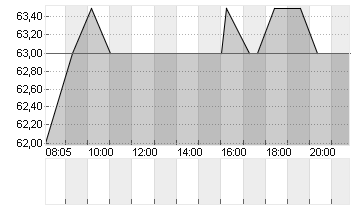 RIO TINTO PLC LS-10 ADR 1 Chart