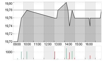 ADTRAN NETW.SE INH O.N. Chart