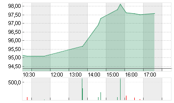 MORGAN STANLEY     DL-,01 Chart