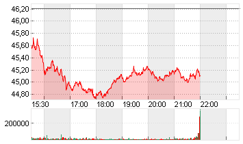 BANK AMERICA      DL 0,01 Chart