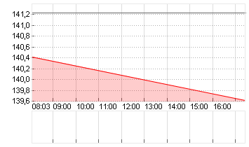 BOEING CO.           DL 5 Chart