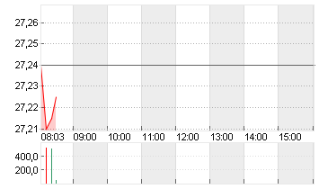 BAYER AG NA O.N. Chart