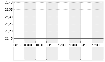 NORTHERN DATA AG INH O.N. Chart