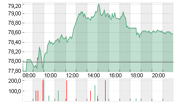 HENKEL AG+CO.KGAA VZO Chart