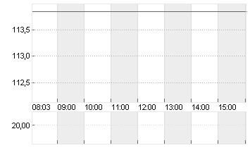 RTX CORP.            -,01 Chart