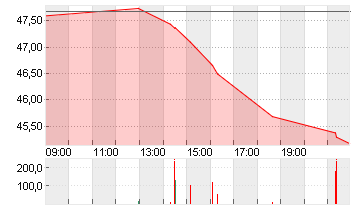 ANHEUSER-BUSCH INBEV Chart