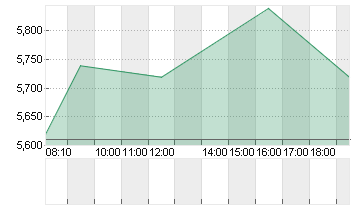 MLP SE  INH. O.N. Chart