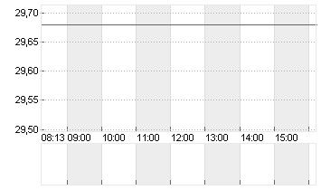 SCHOTT PHARMA INH O.N. Chart