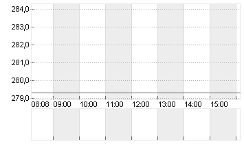 INSULET CORP.    DL -,001 Chart