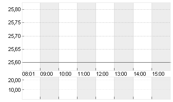 COMMERZBANK AG Chart