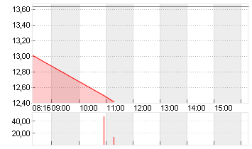 WACKER NEUSON SE NA O.N. Chart