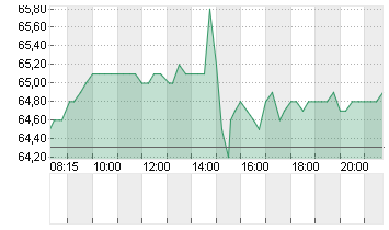 ELMOS SEMICOND. INH O.N. Chart