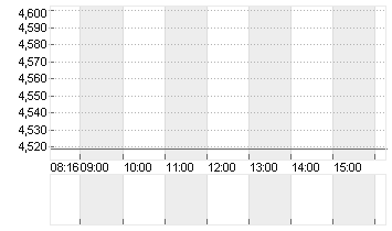 SCHAEFFLER AG INH. O.N. Chart