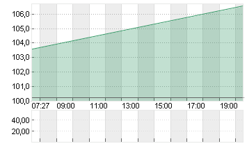 ADESSO SE  INH O.N. Chart