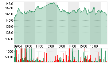 ALPHABET INC.CL.A DL-,001 Chart