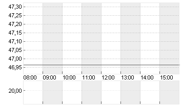 BASF SE NA O.N. Chart