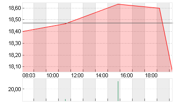 SOLAREDGE TECHN. DL-,0001 Chart