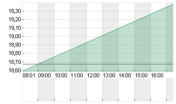 ALSTOM S.A. INH.     EO 7 Chart