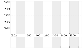 SAF-HOLLAND SE  INH EO 1 Chart