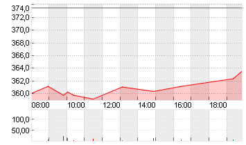 ALLIANZ SE NA O.N. Chart