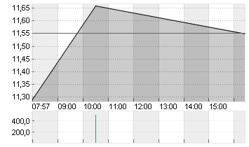 AMS-OSRAM AG Chart