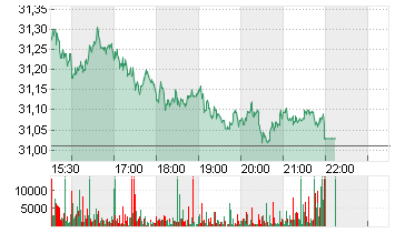 UBS GROUP AG      SF -,10 Chart