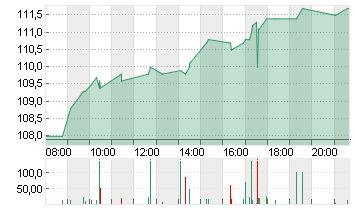 HOCHTIEF AG Chart