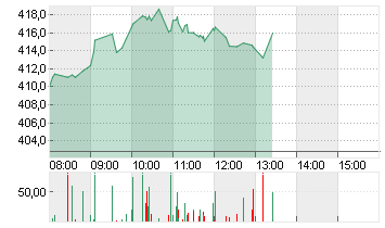 TESLA INC. DL -,001 Chart